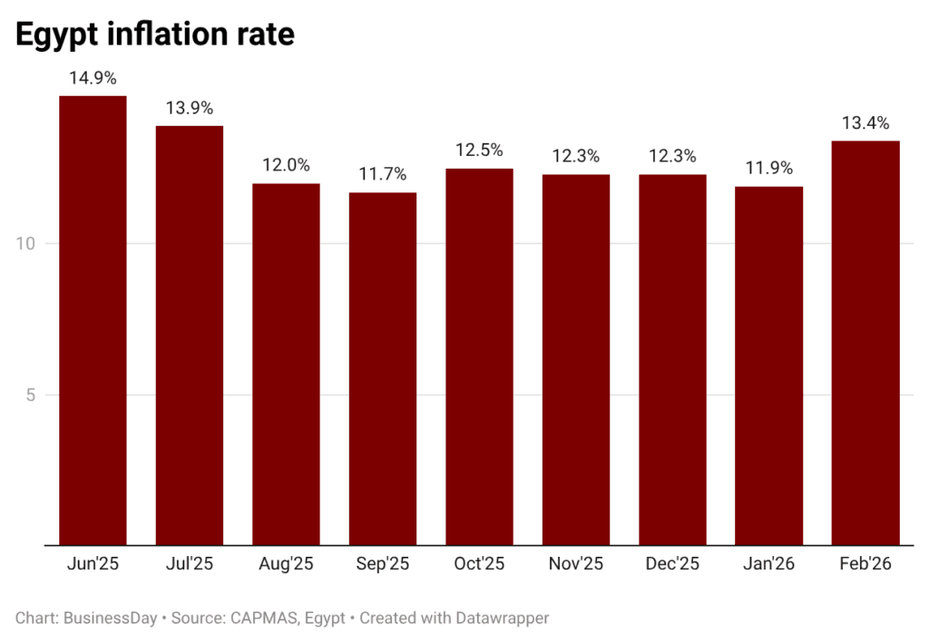 Egypt Raises Fuel Prices by 17%: Subsidy Cuts Continue as Inflation Hits 7-Month High