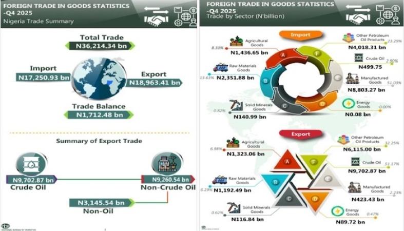 Nigeria's Foreign Trade Slumps to N36.21 Trillion in Q4 2025 as Oil Exports Fade
