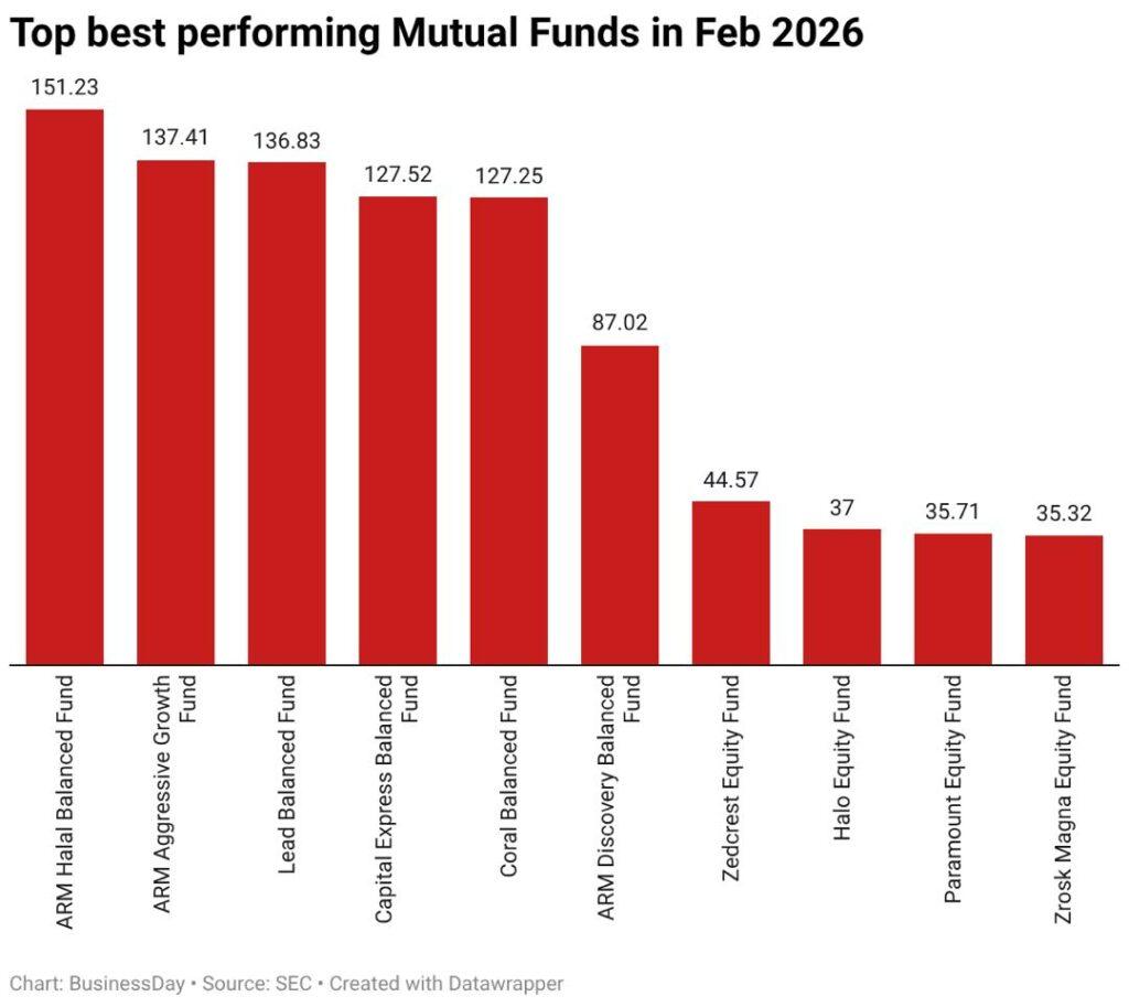 Top Nigerian Mutual Funds Deliver 35% Returns: A Financial Bright Spot for Everyday Savers